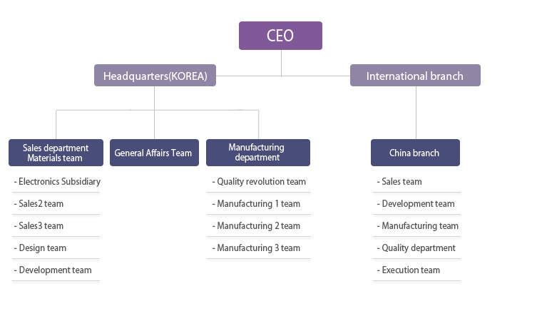 Organization Chart